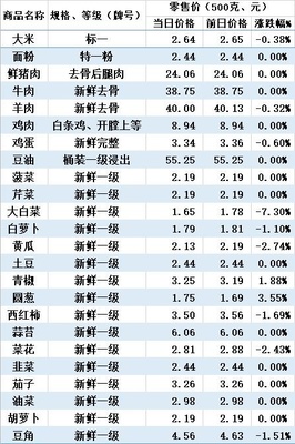 營(yíng)口市農(nóng)副產(chǎn)品市場(chǎng)零售參考價(jià)格表 新鮮水果篇